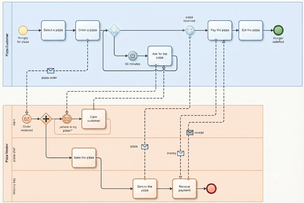 从文本到流程图：对 Visual Paradigm AI 驱动的 BPMN 生成器的亲身体验评测