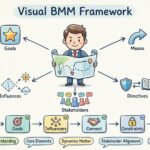 Ein visueller Ansatz zur Verständnis der Dynamik des Business Motivation Model (BMM)