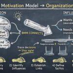 Aprovechando los Modelos de Motivación Empresarial para una Agilidad Organizacional Mejorada