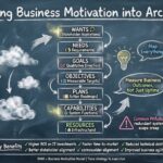 Guía rápida para integrar la motivación empresarial en su arquitectura