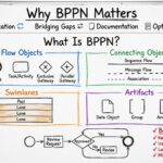 Qu’est-ce que le BPMN ? Une explication claire et simple pour les débutants