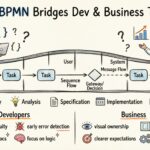 Comment le BPMN aide les développeurs à communiquer avec les équipes métiers