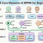 Les 5 éléments fondamentaux de BPMN que vous devez connaître en tant que débutant