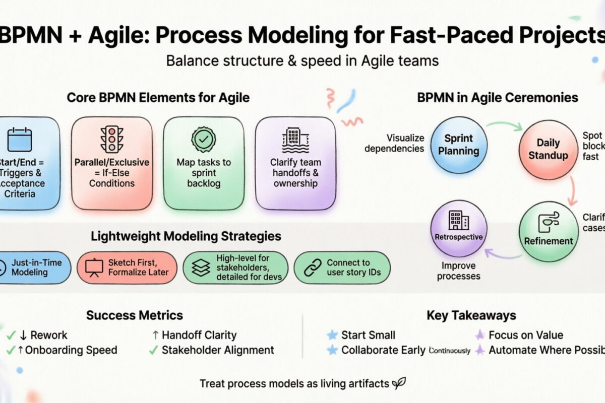 BPMN i Agile: Jak wykorzystać modelowanie procesów w szybko zmieniających się projektach