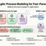 BPMN i Agile: Jak wykorzystać modelowanie procesów w szybko zmieniających się projektach