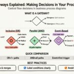 Wyjaśnienie bramek BPMN: podejmowanie decyzji w modelach procesów