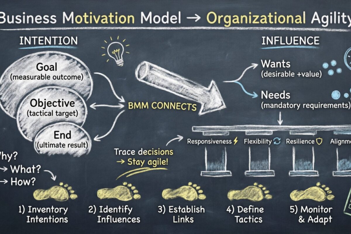 Aproveitando Modelos de Motivação Empresarial para Agilidade Organizacional Aprimorada
