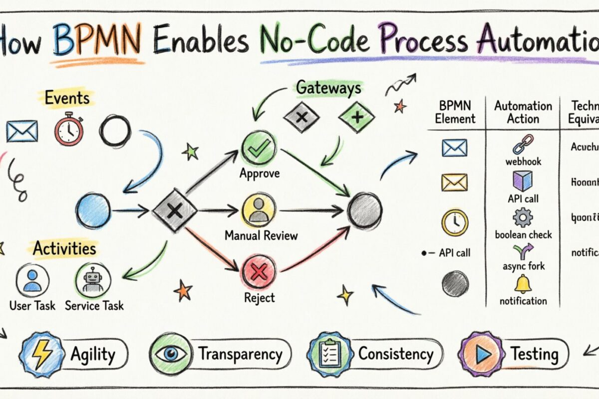 Como o BPMN Suporta a Automação de Processos Sem Escrever Código