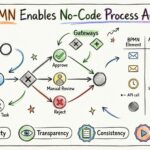 Como o BPMN Suporta a Automação de Processos Sem Escrever Código