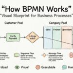 BPMN Hoạt Động Như Thế Nào: Hướng Dẫn Bước Nhảy Cho Người Mới Bắt Đầu BPMN Hoạt Động Như Thế Nào: Hướng Dẫn Bước Nhảy Cho Người Mới Bắt Đầu