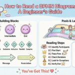 Cách đọc sơ đồ BPMN: Hướng dẫn dành cho người mới bắt đầu để hiểu luồng hoạt động