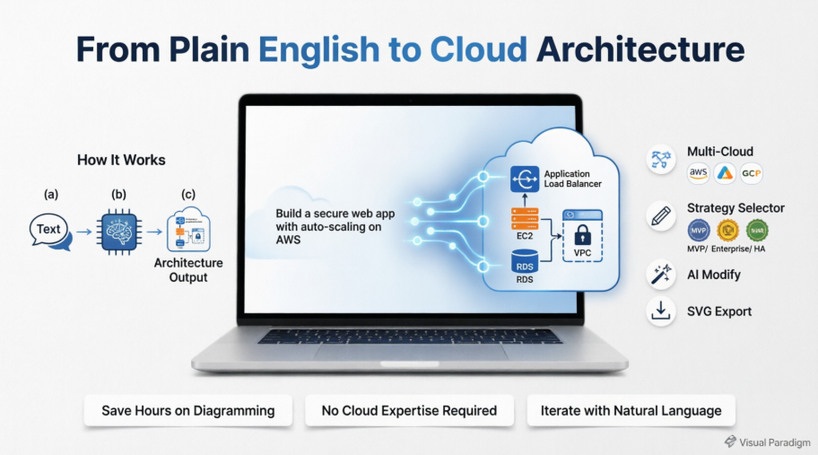 Từ Ý Tưởng Đến Kiến Trúc: Đánh Giá Thực Tế Của Tôi Về Visual Paradigm’s AI Cloud Design Studio