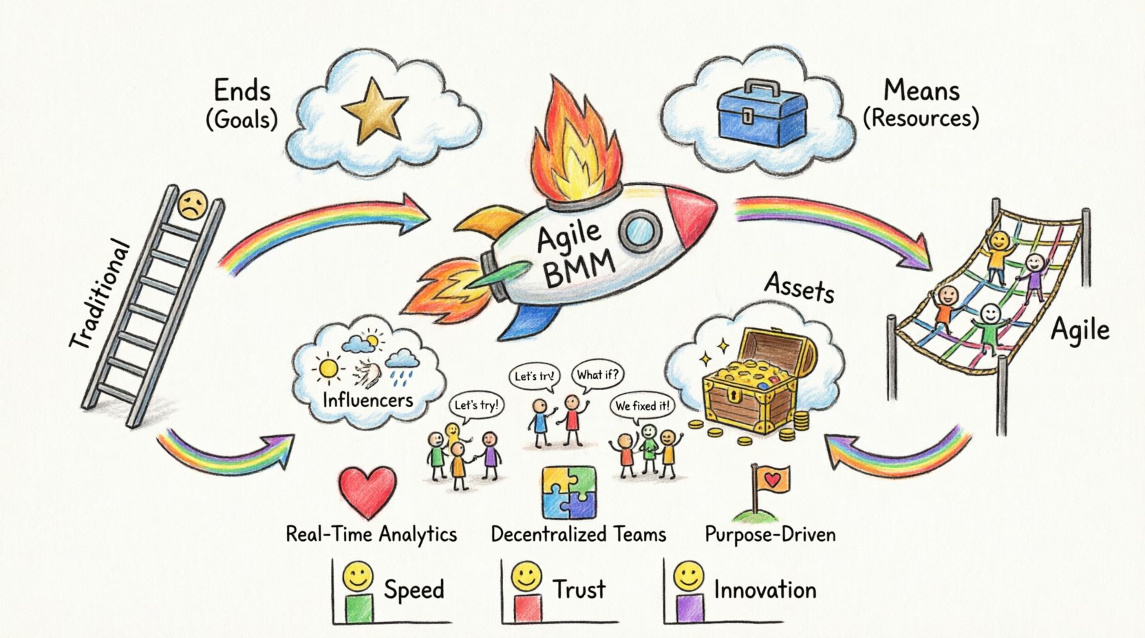 Playful child-style crayon drawing infographic illustrating the Business Motivation Model adapted for agile organizations, featuring a colorful rocket ship surrounded by four key elements: star-shaped Goals (Ends), toolbox Resources (Means), weather Influencers, and treasure Assets; comparing rigid traditional ladder structure with flexible agile climbing net; showing happy stick-figure teams collaborating with feedback loops, real-time analytics heart icon, decentralized puzzle pieces, purpose-driven flag, and smiley-face metrics charts for strategic alignment and employee engagement