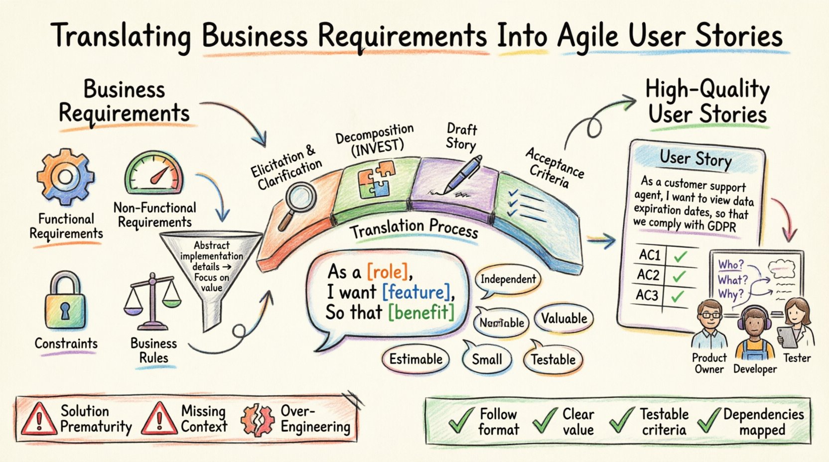 Infographic illustrating the process of translating business requirements into agile user stories, featuring the user story template (As a... I want... So that...), INVEST criteria decomposition, acceptance criteria guidelines, Three Amigos collaboration, and common pitfalls to avoid, rendered in colorful hand-drawn marker illustration style