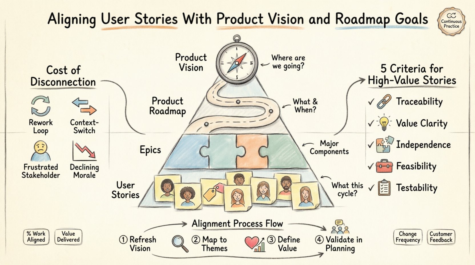 Hand-drawn infographic illustrating how to align user stories with product vision and roadmap goals, featuring a strategic hierarchy pyramid (Vision → Roadmap → Epics → User Stories), cost of disconnection warnings, five criteria for high-value stories checklist, four-step alignment process flow, and key metrics for measuring strategic fit in agile product development