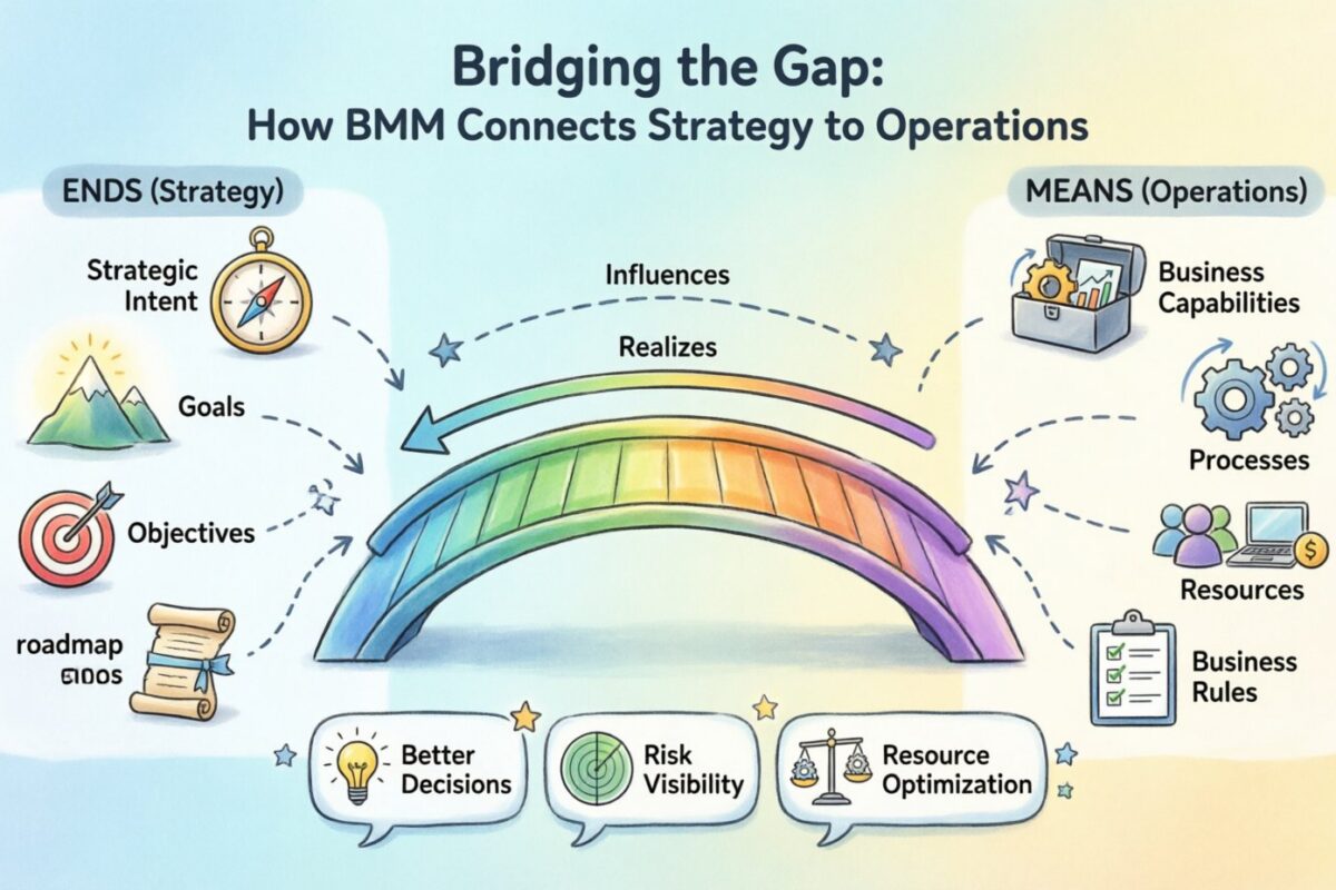 Bridging the Gap: How Business Motivation Models Connect Strategy to Operations