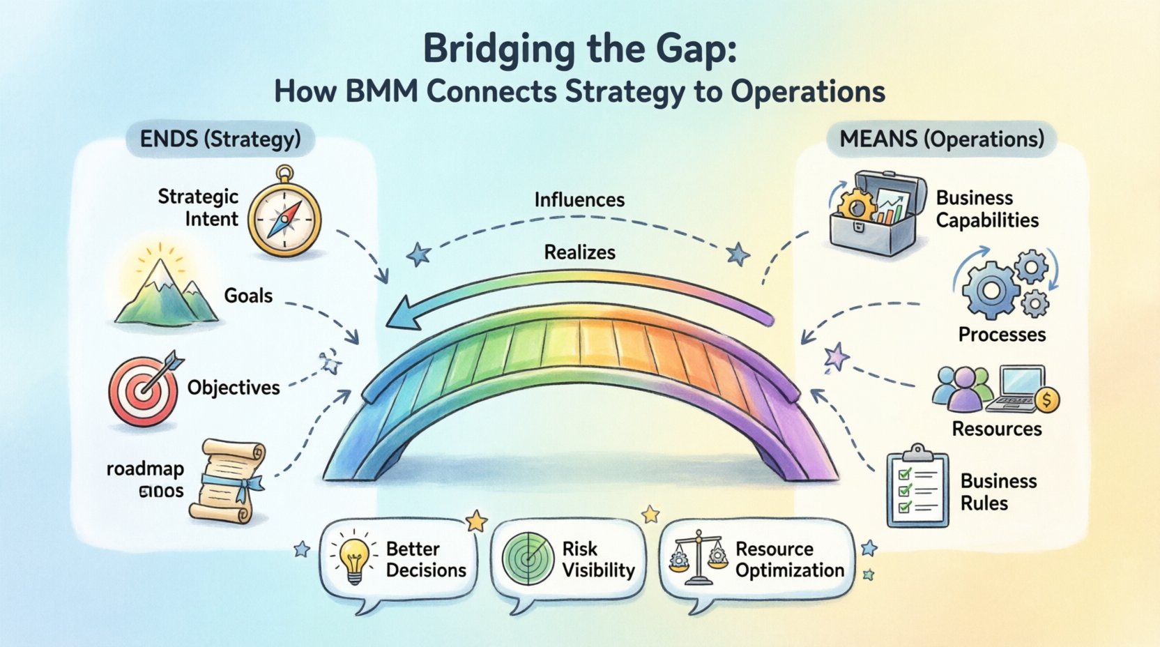 Cartoon infographic illustrating the Business Motivation Model (BMM) framework showing how strategic Ends (goals, objectives, plans) connect to operational Means (capabilities, processes, resources, rules) through realization and influence relationships, bridging the gap between business strategy and daily operations