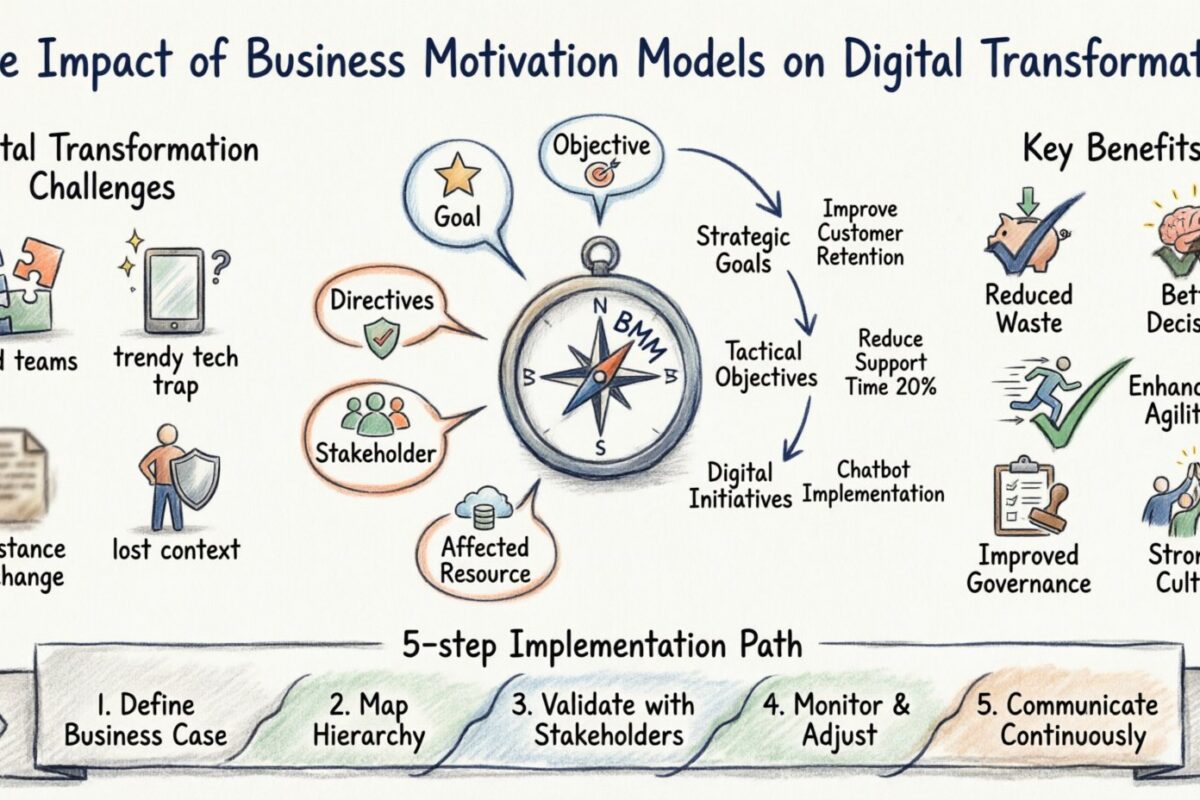 The Impact of Business Motivation Models on Digital Transformation Initiatives