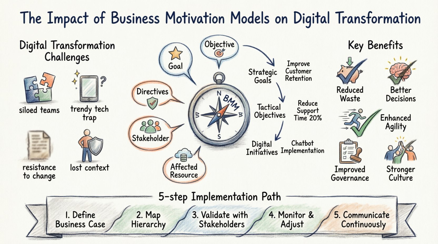 Marker-style infographic showing how the Business Motivation Model (BMM) anchors digital transformation initiatives through strategic alignment, stakeholder management, and investment prioritization, featuring key BMM components (goals, objectives, directives, stakeholders, capabilities), common transformation challenges, implementation framework steps, and benefits including reduced waste, better decision-making, enhanced agility, improved governance, and stronger organizational culture