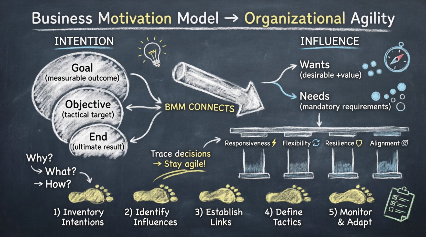 Chalkboard-style educational infographic illustrating how the Business Motivation Model (BMM) drives organizational agility, featuring hand-drawn diagrams of Intention hierarchy (Goal → Objective → End), Influence factors (Wants/Needs, Internal/External), four agility pillars (Responsiveness, Flexibility, Resilience, Alignment), and a 5-step implementation pathway for strategic alignment