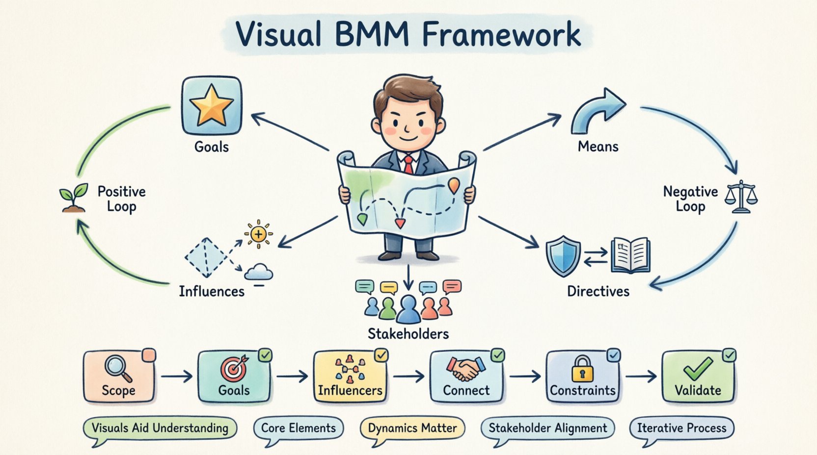Chibi-style infographic illustrating the Business Motivation Model (BMM) framework dynamics: core components including Goals (rounded boxes), Means (arrows), Influences (dashed diamond lines), Directives (double-arrow constraints), and Stakeholders (person icons); visual relationship mappings showing goal-driven, influencing, and directive connections; positive and negative feedback loops with cycle indicators; six-step model building process (Scope→Goals→Influencers→Connect→Constraints→Validate); key takeaways on visualization benefits, stakeholder alignment, and iterative maintenance; designed with cute chibi characters, pastel color palette, and intuitive iconography for strategic business planning education