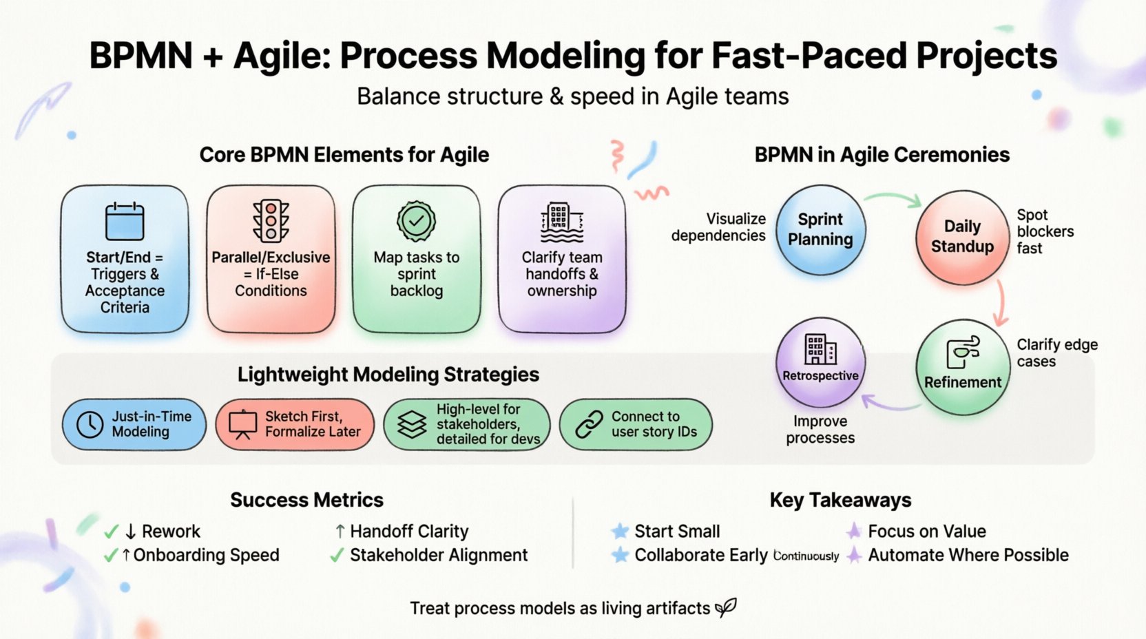 Infographic illustrating how to integrate BPMN process modeling into Agile projects: features core BPMN elements (events as milestones, gateways as decision logic, tasks as user stories, swimlanes for roles), Agile ceremony integration (sprint planning, standups, refinement, retrospectives), lightweight modeling strategies (just-in-time, whiteboarding first, layered abstraction, linked requirements), success metrics, and key takeaways for fast-paced development teams using simple flat design with pastel colors
