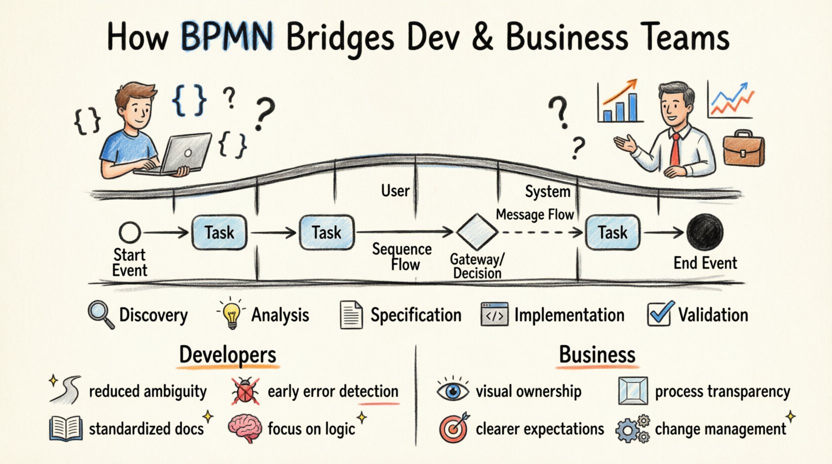 Hand-drawn infographic illustrating how Business Process Model and Notation (BPMN) bridges communication between software developers and business teams, featuring key BPMN symbols like start events, tasks, gateways, and swimlanes, with visual workflow showing implementation phases and mutual benefits for technical and business stakeholders