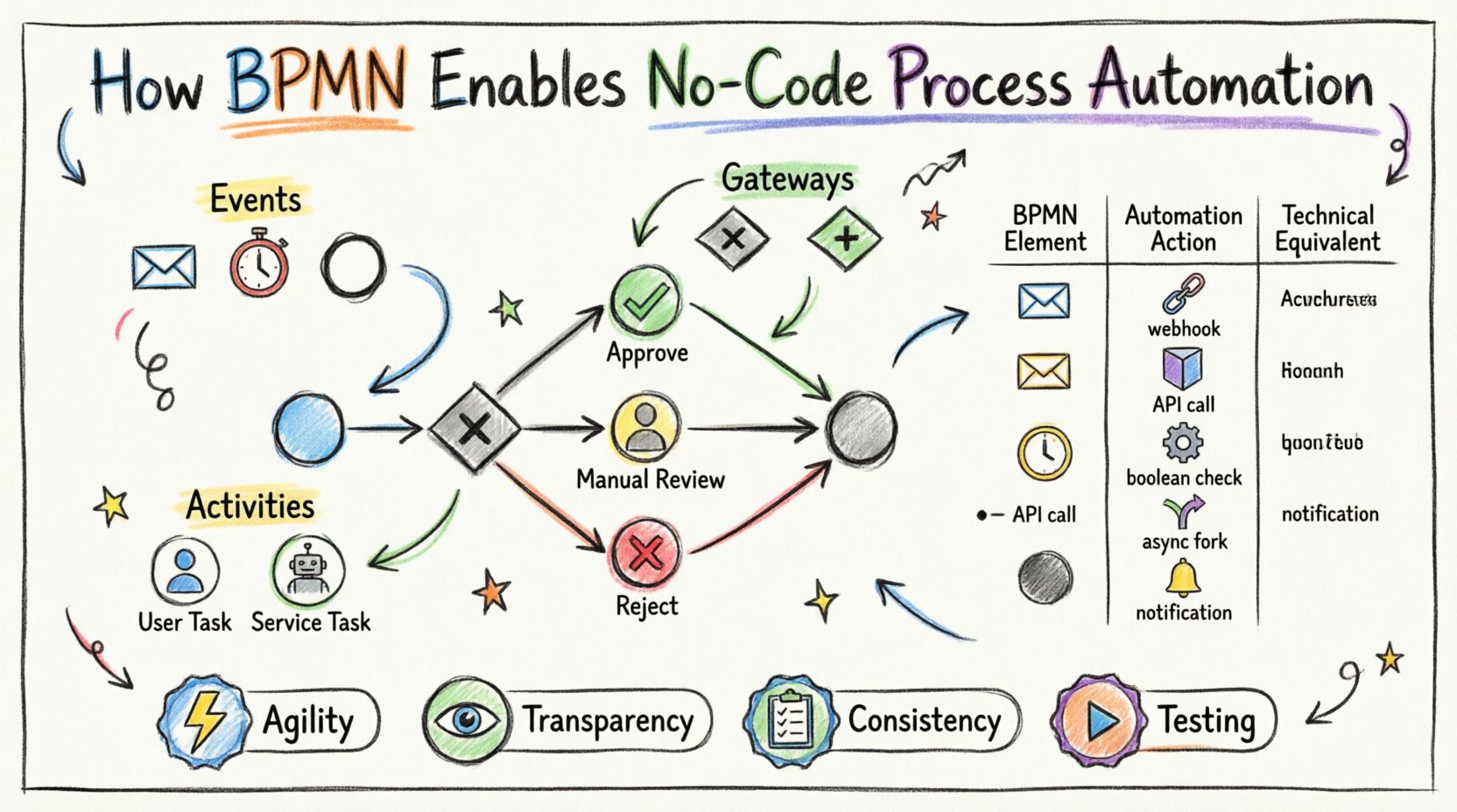 Marker-style infographic illustrating how BPMN enables no-code process automation: central loan approval workflow diagram with BPMN elements (start events, user tasks, service tasks, exclusive gateways, end events), visual mapping table showing BPMN symbols to automation actions and technical equivalents, and key benefits including agility, transparency, consistency, and testability - all designed to help business analysts and developers collaborate on executable visual workflows without traditional programming