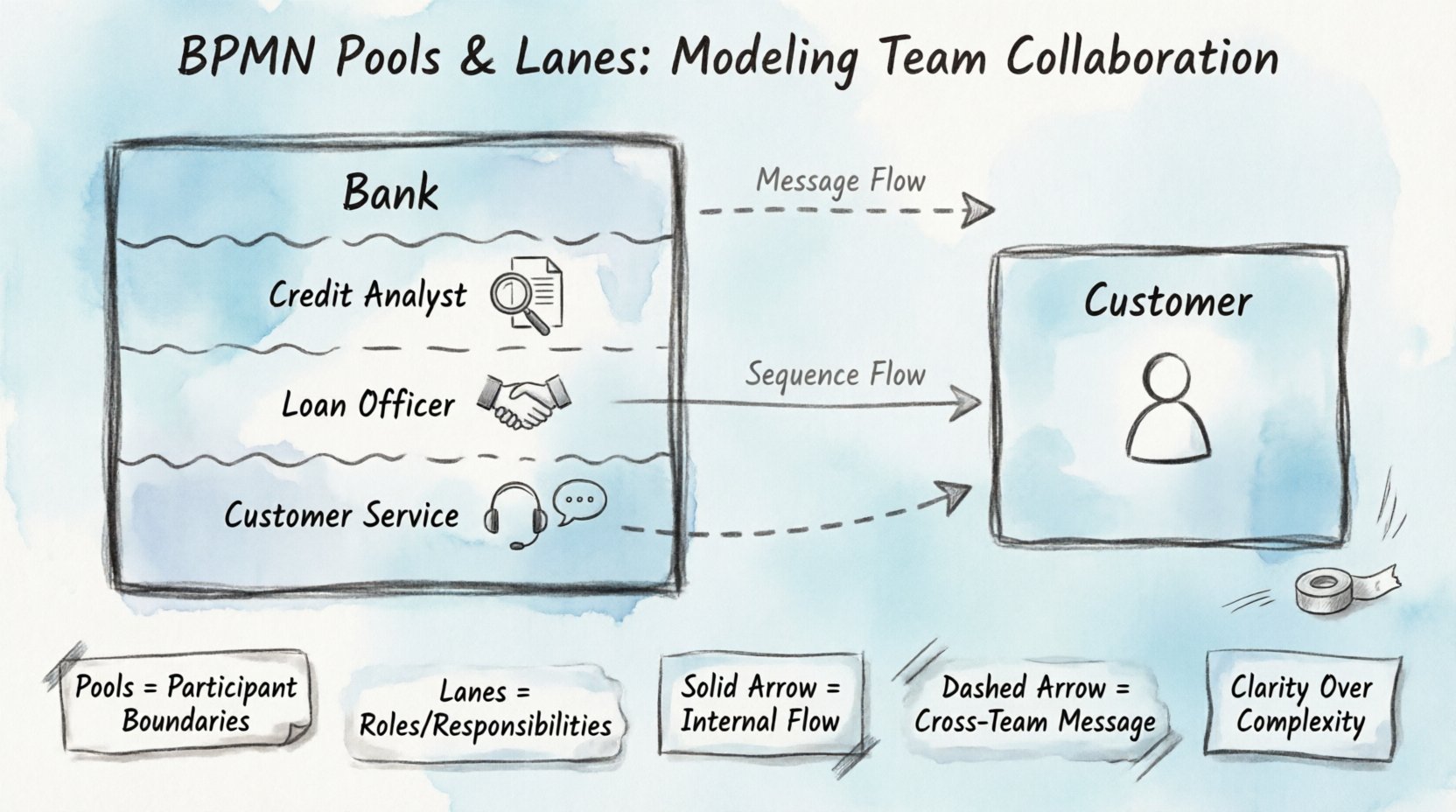 Hand-drawn infographic explaining BPMN Pools and Lanes for business process collaboration, showing participant boundaries with Pool containers, role-based Lane subdivisions, Sequence Flows within pools versus Message Flows between pools, with visual examples of cross-team workflow interactions and key modeling best practices for clarity and effective team communication