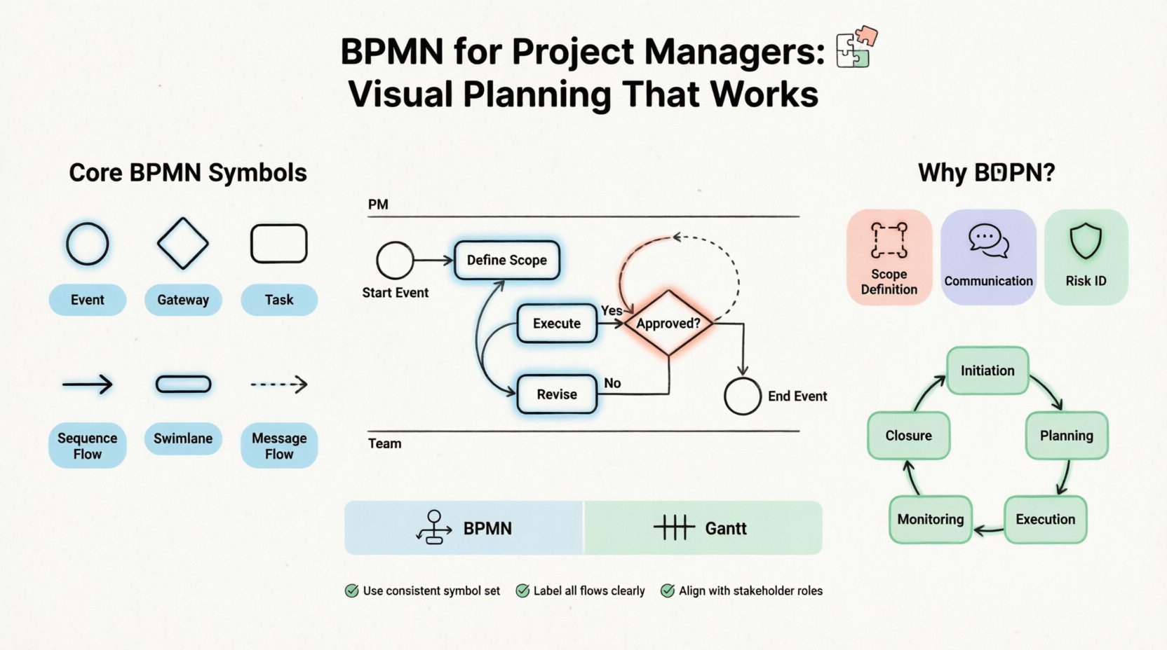 Infographic: BPMN for Project Managers showing core symbols (events, gateways, tasks, swimlanes), key benefits (scope definition, enhanced communication, risk identification), project lifecycle integration (initiation to closure), and BPMN vs Gantt comparison, designed with clean flat style, black outlines, pastel accents, and rounded shapes for student-friendly visual learning