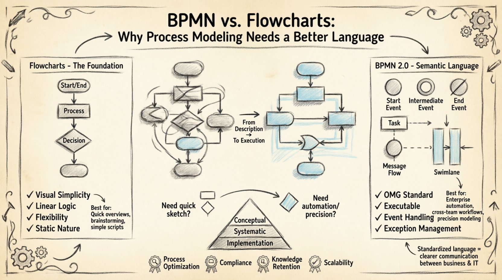 Hand-drawn sketch infographic comparing BPMN 2.0 and traditional flowcharts for business process modeling, illustrating key differences in standardization, execution capability, symbol semantics, swimlanes, event handling, and use cases with visual decision guide for choosing the right modeling approach