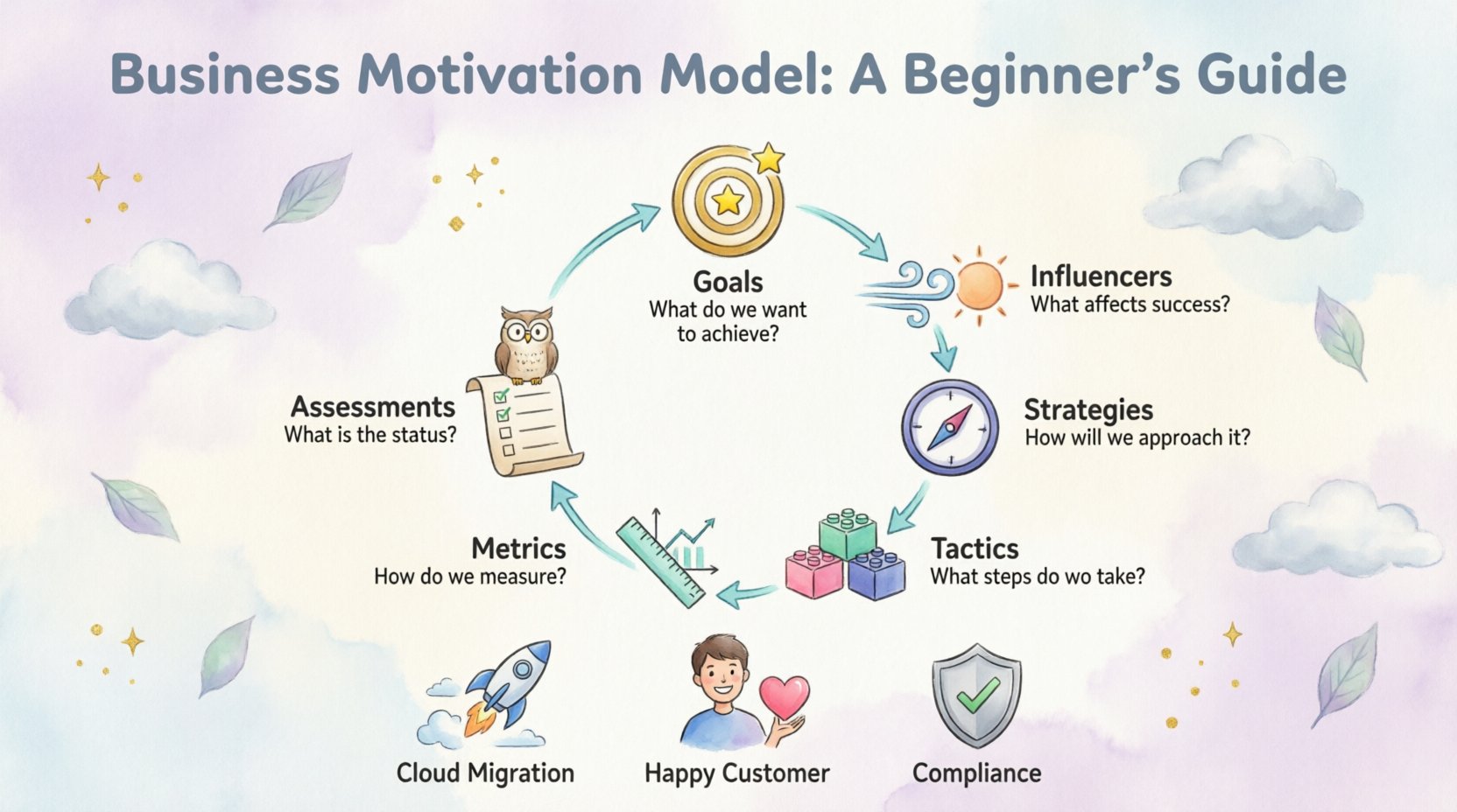 Whimsical infographic illustrating the Business Motivation Model (BMM) framework for enterprise architecture: six core components shown as playful icons in circular flow - Goals (target icon), Influencers (wind/sun), Strategies (compass), Tactics (building blocks), Metrics (ruler/chart), and Assessments (checklist/owl) - with connecting arrows showing relationships, plus three real-world scenario examples for digital transformation, customer experience, and regulatory compliance, all in soft pastel watercolor style on 16:9 layout