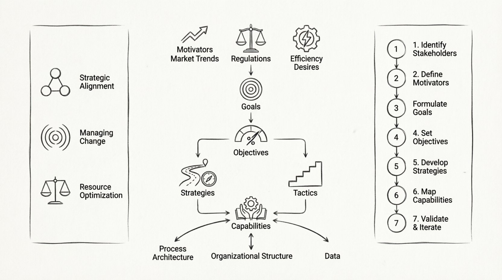 Line art infographic illustrating the Business Motivation Model (BMM) framework for large-scale enterprises, displaying the hierarchical flow from external and internal motivators through goals, objectives, strategies, tactics, to capabilities, with visual sections for strategic alignment benefits, change management, resource optimization, seven-step implementation process, and integration points with process architecture, organizational structure, and data layers
