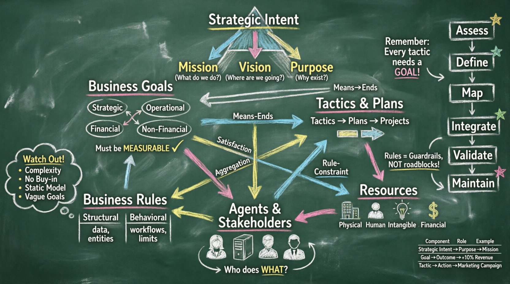 Chalkboard-style educational infographic illustrating the Business Motivation Model (BMM) framework: strategic intent (mission, vision, purpose), measurable business goals, tactics and plans, business rules, stakeholders and agents, resources, and their interconnecting relationships with means-ends, satisfaction, aggregation, and constraint arrows, plus implementation steps and best practices in hand-drawn teacher-style layout