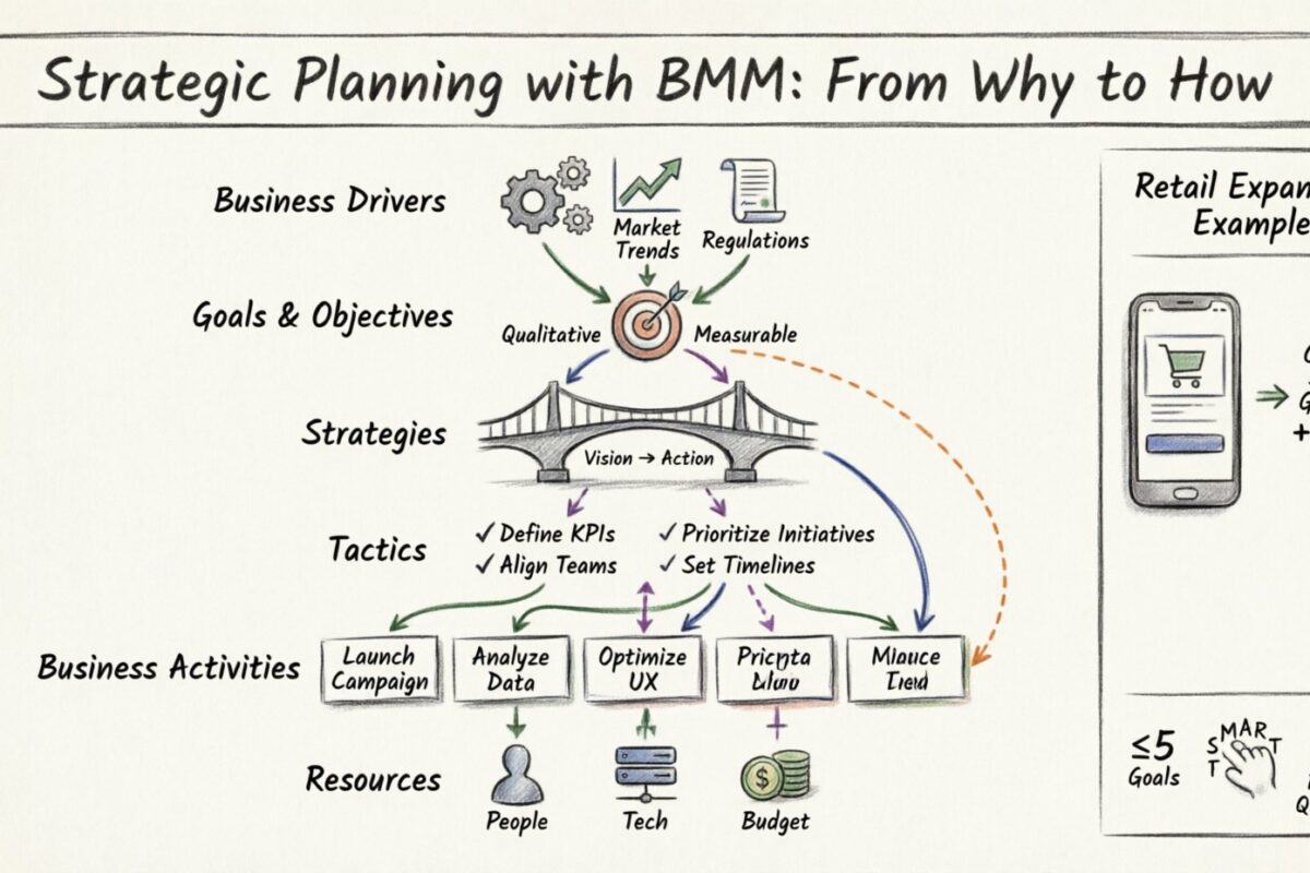 Strategic Planning Made Simple: Using Business Motivation Models Effectively Strategic Planning Made Simple: Using Business Motivation Models Effectively