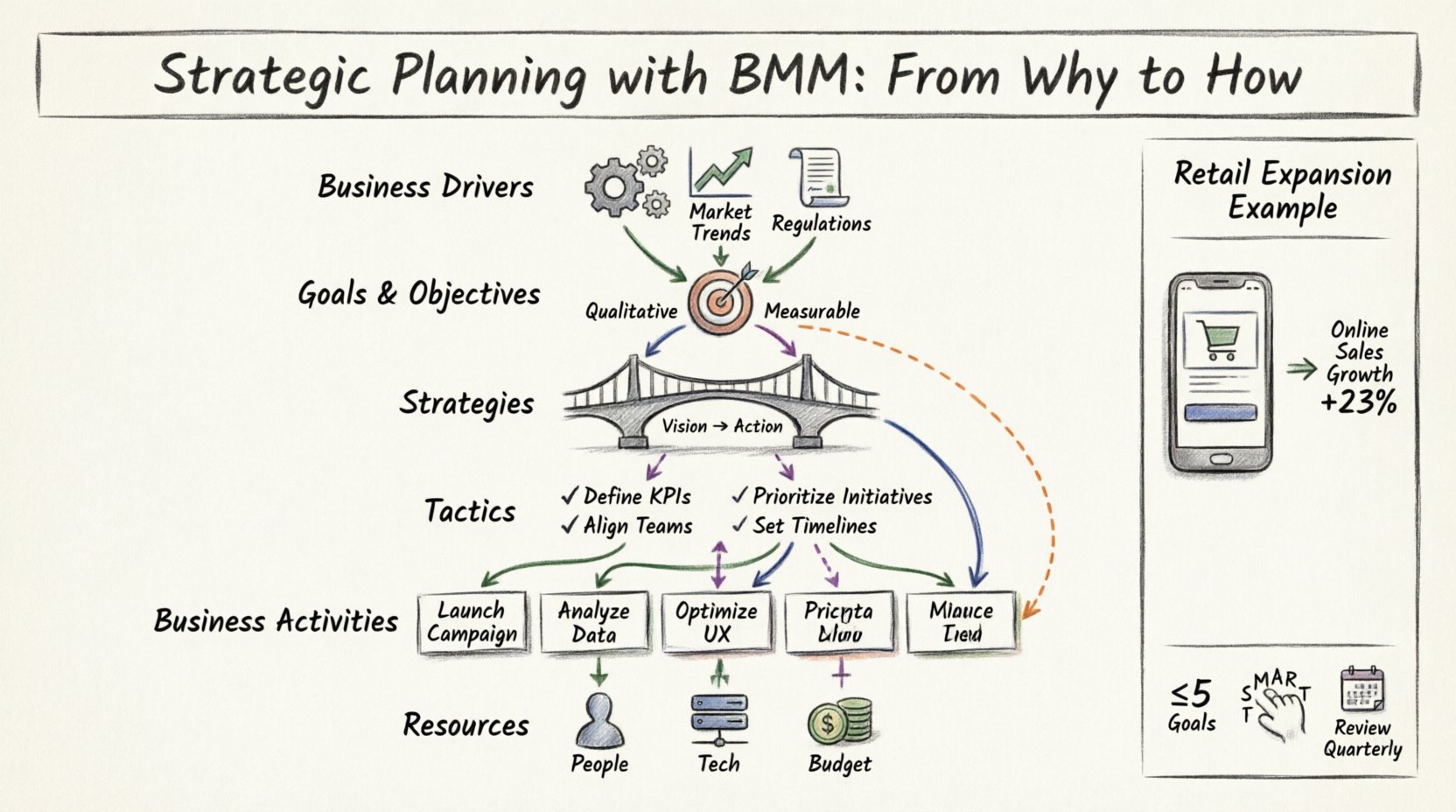 Sketch-style infographic illustrating the Business Motivation Model (BMM) framework: hierarchical flow from Business Drivers through Goals, Objectives, Strategies, Tactics, Activities to Resources, with color-coded relationship arrows (Means-Ends, Satisfaction, Influence, Dependency) and a retail expansion example, designed for strategic planning clarity