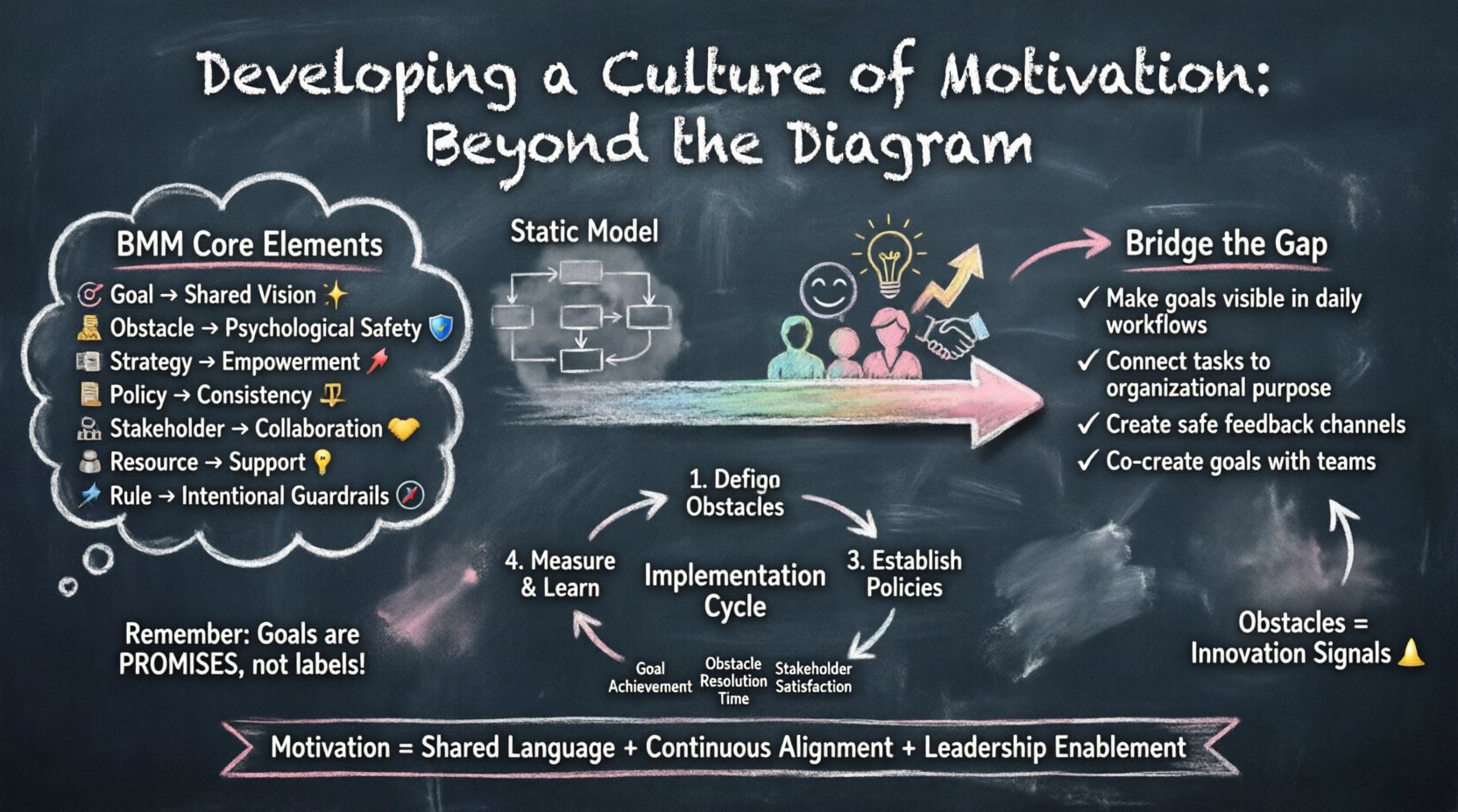 Chalkboard-style infographic illustrating how to transform the Business Motivation Model from static diagram to living culture: shows BMM core elements (Goal, Obstacle, Strategy, Policy, Stakeholder, Resource, Rule) mapped to cultural behaviors, implementation cycle steps, gap-bridging tactics, and key metrics for measuring motivation impact in enterprise teams