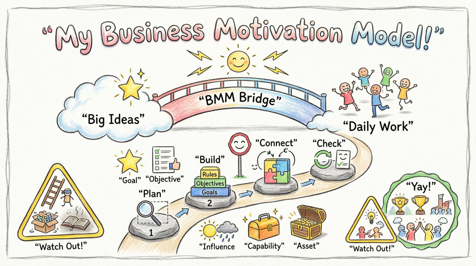 A playful child's drawing style infographic illustrating the step-by-step process of building a Business Motivation Model (BMM), featuring a colorful bridge connecting strategy to execution, four phase stepping stones (Plan, Build, Connect, Check), and cute icons representing goals, objectives, rules, influences, capabilities, and assets, designed for intuitive visual learning