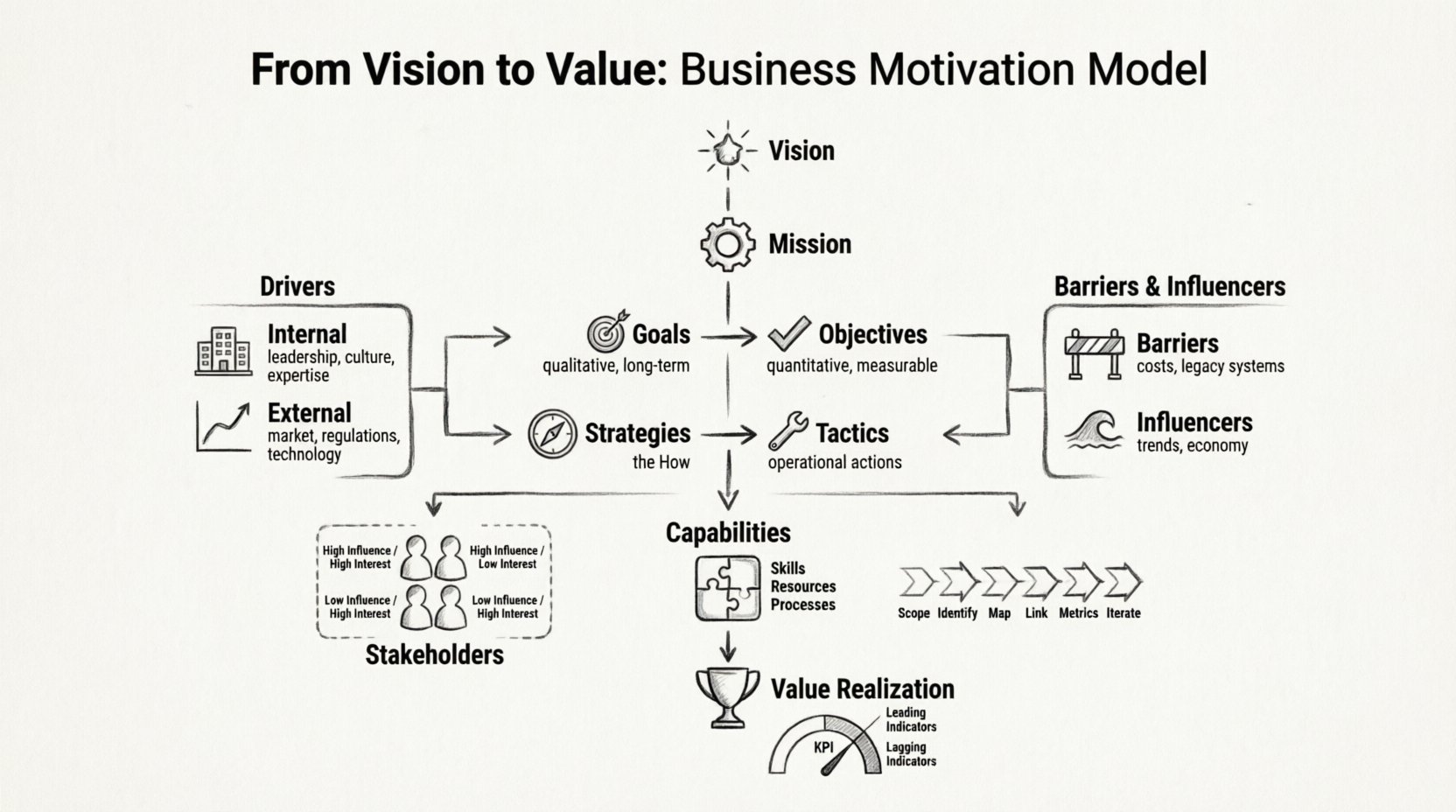 Line art infographic illustrating the Business Motivation Model (BMM): a hierarchical flowchart showing Vision and Mission at the top, flowing through Goals/Objectives and Strategies/Tactics, surrounded by Internal/External Drivers, Barriers, Stakeholder influence matrix, and Capability gaps, concluding with Value Realization metrics and KPIs โ a visual guide for aligning organizational intent with executable strategy