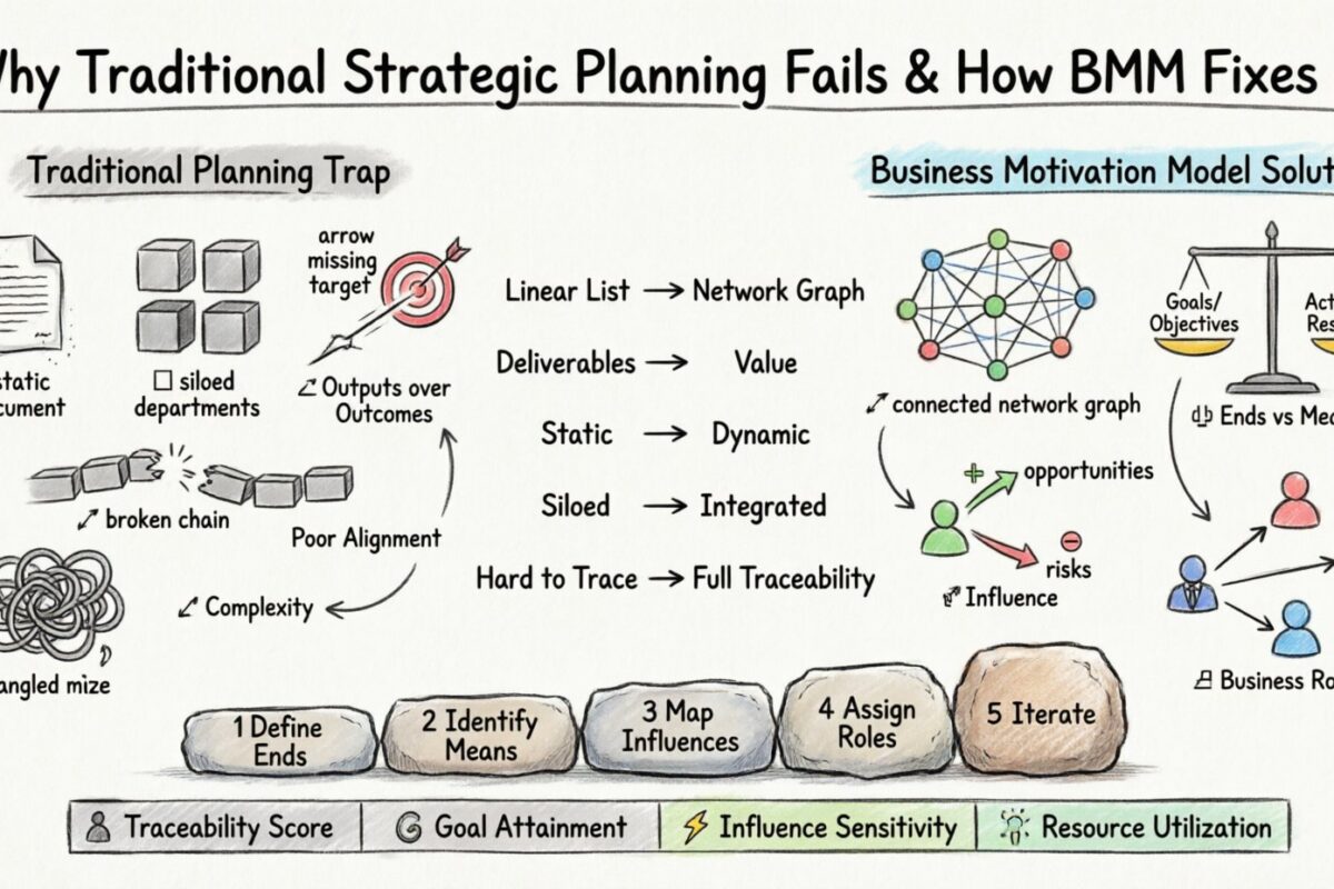 Why Traditional Strategic Planning Fails and How Business Motivation Models Fix It Why Traditional Strategic Planning Fails and How Business Motivation Models Fix It