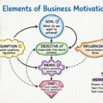 Deep Dive into the Six Core Elements of Business Motivation Models