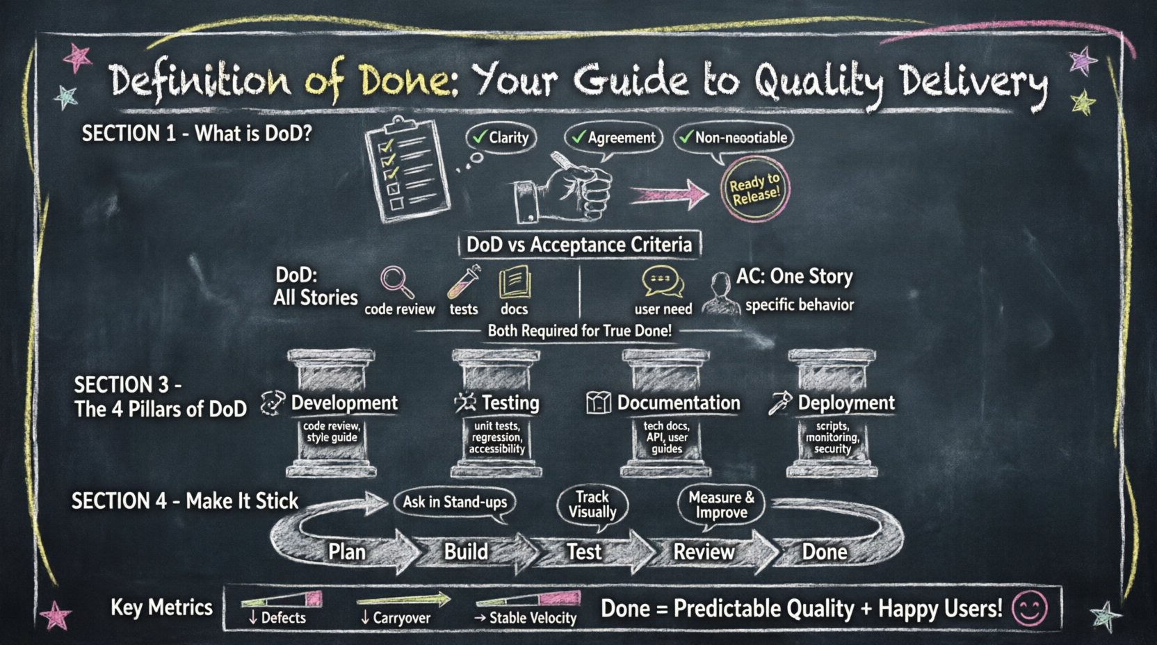 Chalkboard-style infographic explaining Definition of Done (DoD) for agile teams: covers DoD characteristics (clarity, agreement, measurability, non-negotiable), comparison with Acceptance Criteria, four pillars (development standards, testing/QA, documentation, deployment), workflow integration tips, and key metrics for measuring effectiveness—all presented in a teacher's hand-written chalk aesthetic for easy understanding