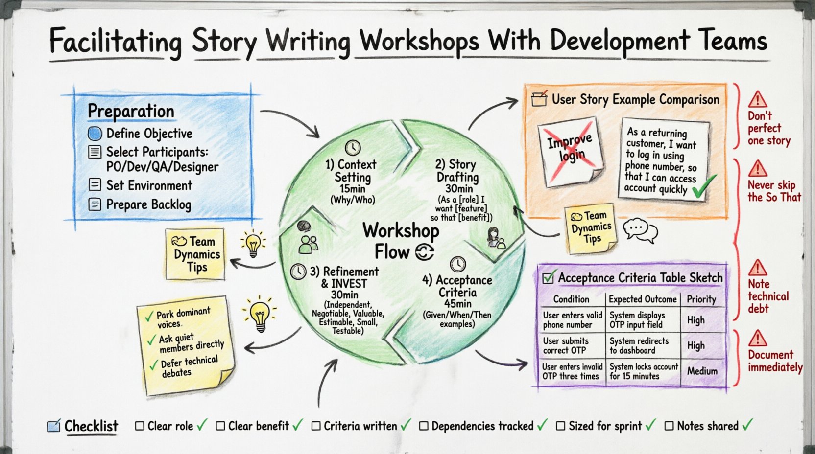 Hand-drawn whiteboard infographic illustrating the complete process for facilitating story writing workshops with development teams, featuring color-coded sections for preparation steps, four-stage workshop flow with timing, user story format examples (vague vs specific), INVEST criteria, acceptance criteria table with Given/When/Then structure, team roles and responsibilities, team dynamics tips, common pitfalls to avoid, and a final success checklist, all rendered in marker-style text with icons and arrows on a whiteboard background