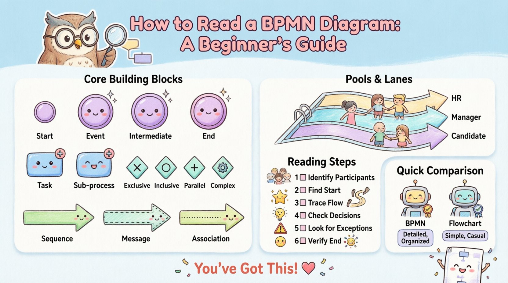Kawaii-style infographic explaining how to read BPMN diagrams for beginners, featuring cute illustrated icons for Events (start, intermediate, end circles), Activities (tasks and sub-processes), Gateways (XOR, OR, AND diamonds), and Connectors (sequence, message, association lines), plus Pools and Lanes for role responsibilities, a 6-step reading method, BPMN vs flowchart comparison, and best practices—all in soft pastel colors with friendly character mascots and playful design