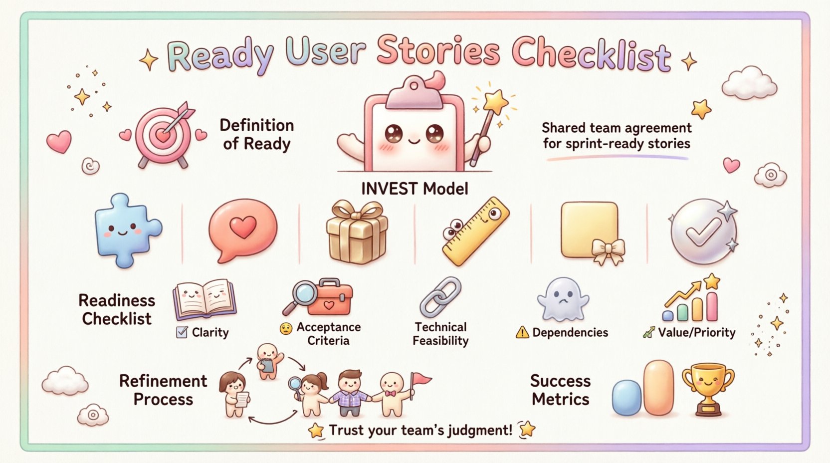Kawaii-style infographic illustrating the checklist for ready user stories before sprint planning, featuring the Definition of Ready concept, INVEST model icons (Independent, Negotiable, Valuable, Estimable, Small, Testable), five readiness criteria (clarity, acceptance criteria, technical feasibility, dependencies, value), refinement process flow with team roles, and success metrics—all presented with cute pastel visuals, friendly mascot character, and intuitive iconography for agile teams