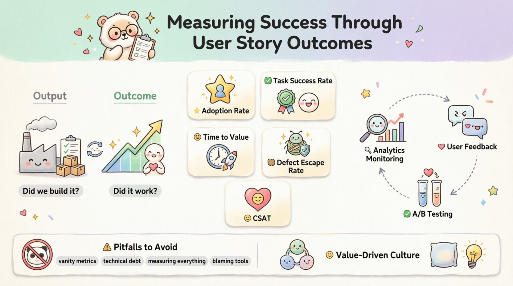 Kawaii-style infographic illustrating how to measure success through user story outcomes, featuring output vs outcome comparison, five key metrics (adoption rate, task success rate, time to value, defect escape rate, CSAT), post-implementation validation cycle with analytics, feedback loops and A/B testing, common pitfalls to avoid, and value-driven culture tips, all presented with cute pastel-colored icons, rounded cards, and a friendly bear mascot in a clean 16:9 layout