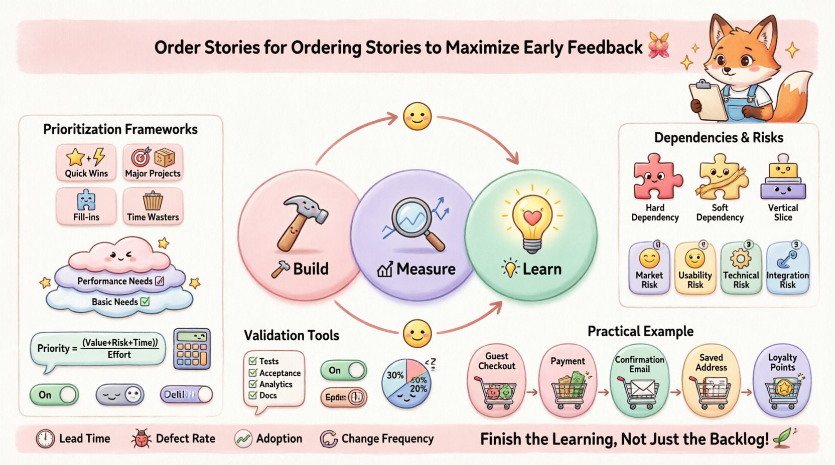 Kawaii cute vector infographic illustrating strategies for ordering user stories to maximize early feedback in software development, featuring feedback loop cycle (Build-Measure-Learn), Value vs Effort matrix, Kano Model, WSJF formula, dependency management, risk-based sequencing, validation tools with feature flags, and e-commerce checkout example, all in pastel colors with rounded shapes and friendly icons