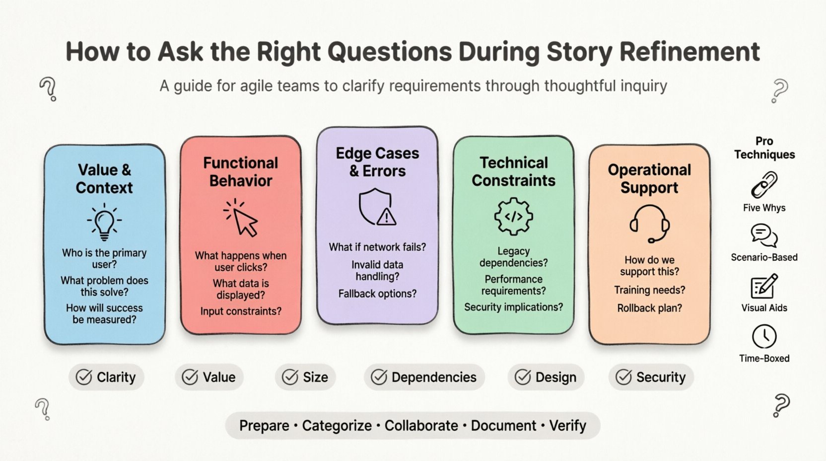 Infographic illustrating five key question categories for agile story refinement: Value & Context, Functional Behavior, Edge Cases & Errors, Technical Constraints, and Operational Support. Features flat design with black-outlined icons, pastel accent colors, rounded shapes, and a Definition of Ready checklist. Designed for agile teams, students, and social media to visualize effective inquiry techniques during backlog grooming.
