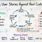 Validating User Stories Against Real Customer Needs