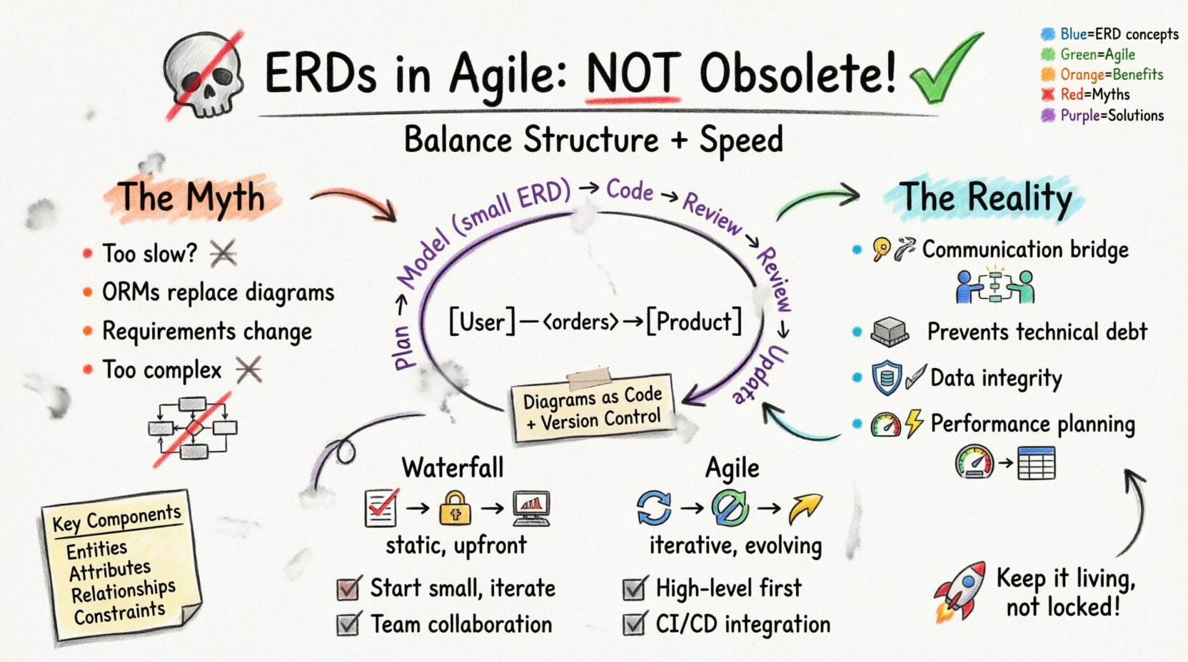Hand-drawn whiteboard infographic debunking the myth that Entity Relationship Diagrams are obsolete in Agile development, featuring key benefits including improved team communication, reduced technical debt, data integrity, and performance optimization, plus practical integration strategies like iterative modeling, diagrams-as-code, and collaborative sprint planning.